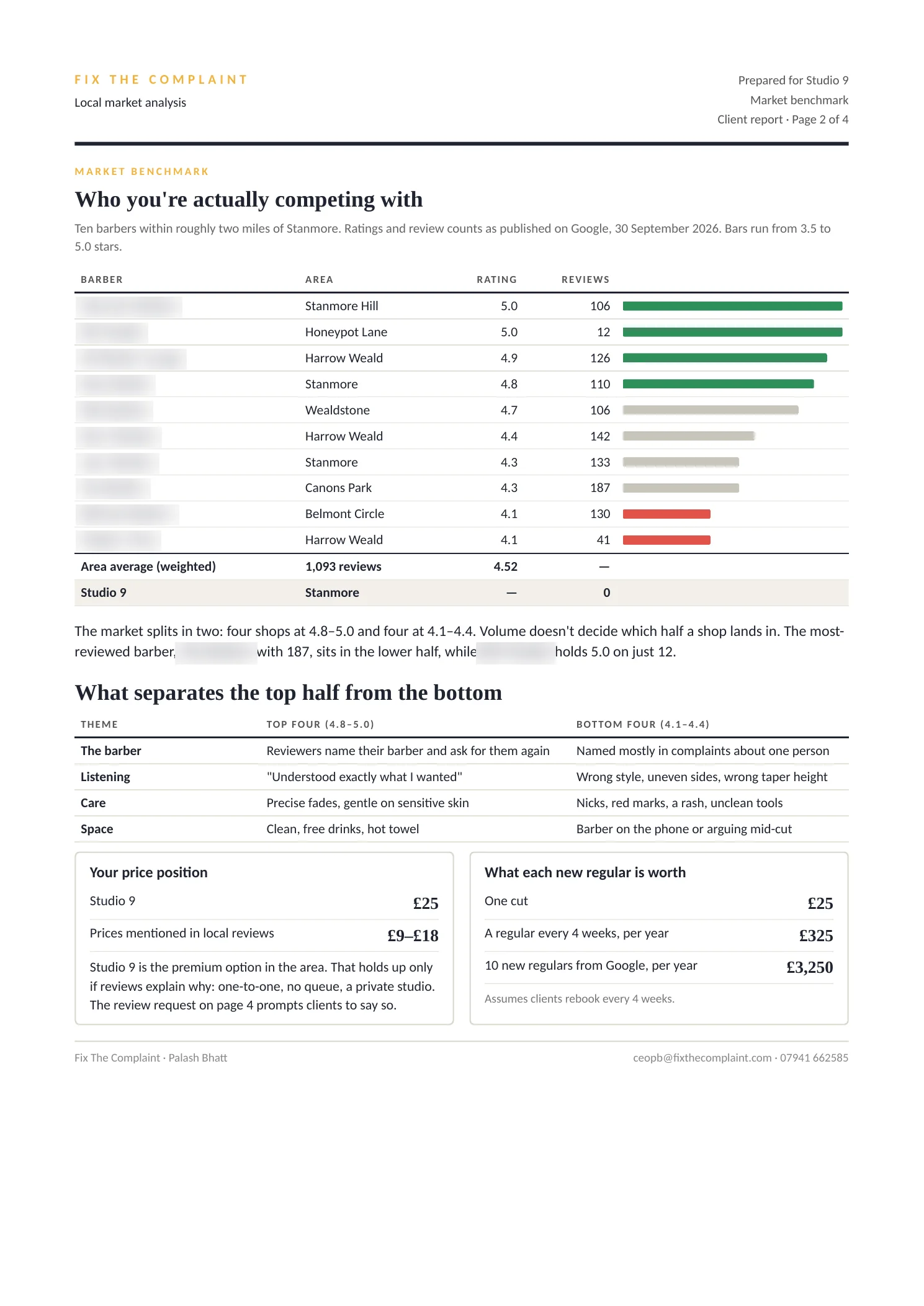 Page 2 of the Studio 9 report: market benchmark, with competitor names blurred